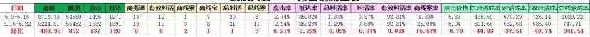 超全的数据分析方法集锦，有了它还愁转化吗？