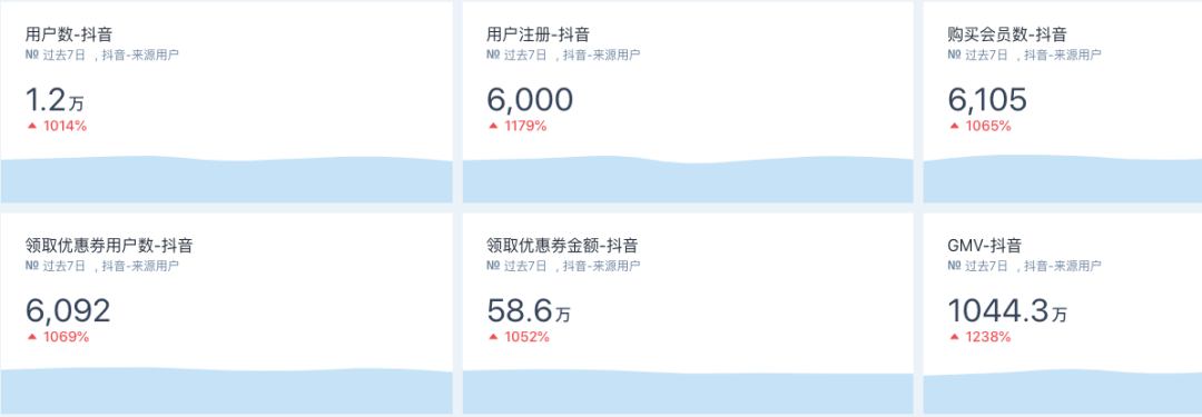 直播带货、爆款引流、优惠券促活，易观方舟品牌商Demo上线，数据助力品效合一