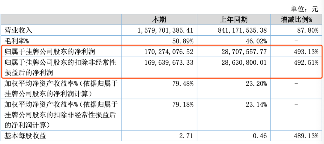 净利半年暴增近5倍！这个品类今年是真香！