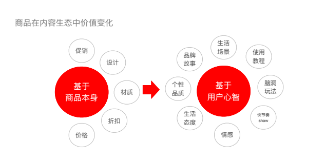 我们的时代，内容电商来了！