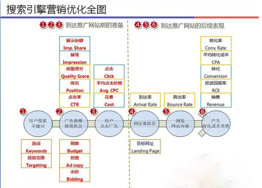 搜索引擎营销需要注意的地方？