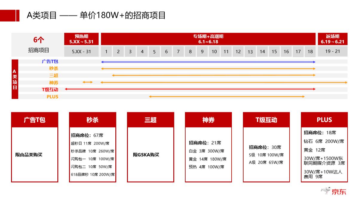 2020年618京东20大商业化项目招商方案及大促节奏揭晓！