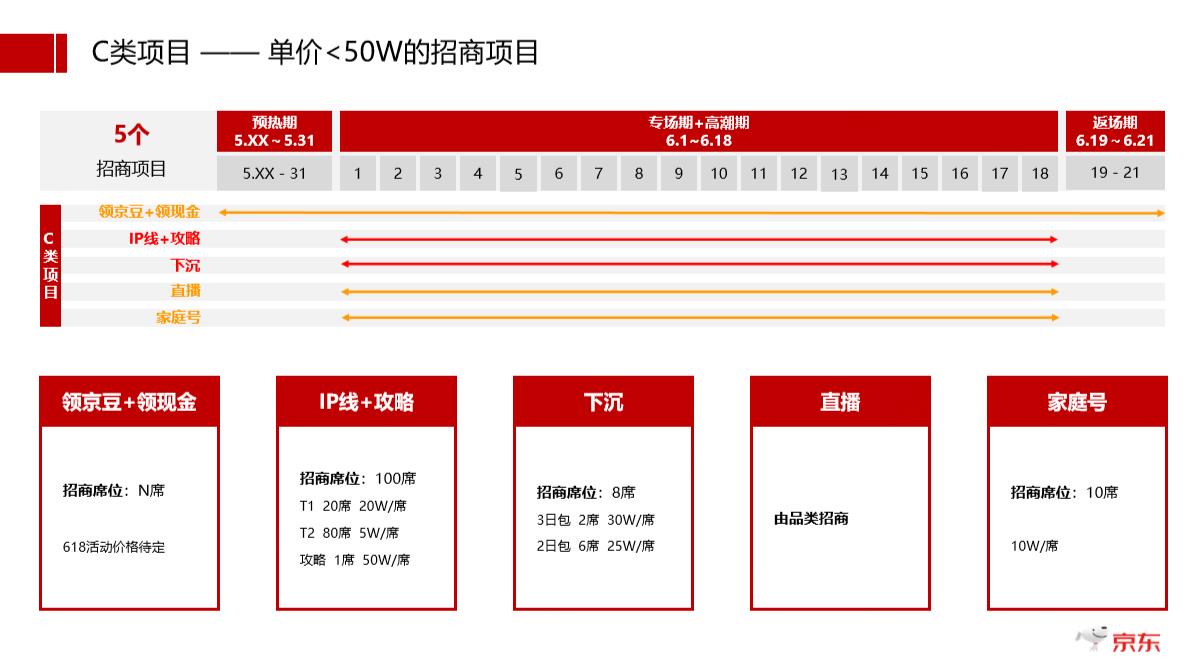 2020年618京东20大商业化项目招商方案及大促节奏揭晓！