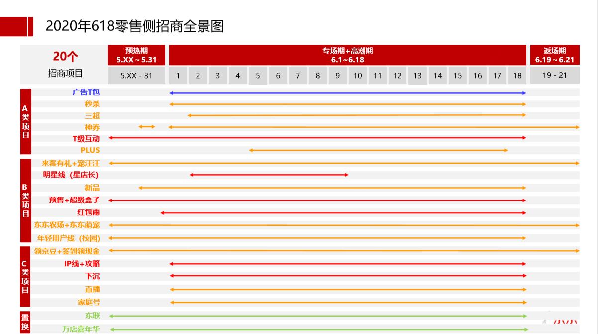 2020年618京东20大商业化项目招商方案及大促节奏揭晓！