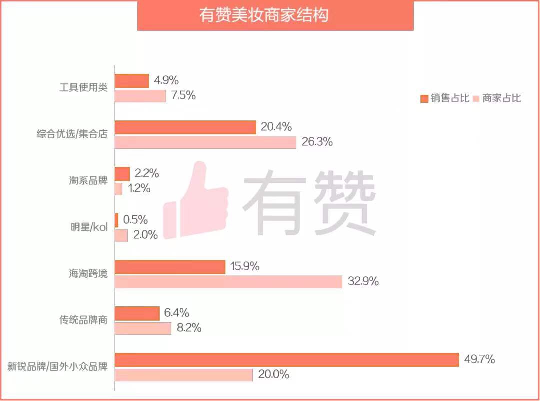 有赞发布美妆行业报告：谁在制造高增长、高转化的「年度神话」