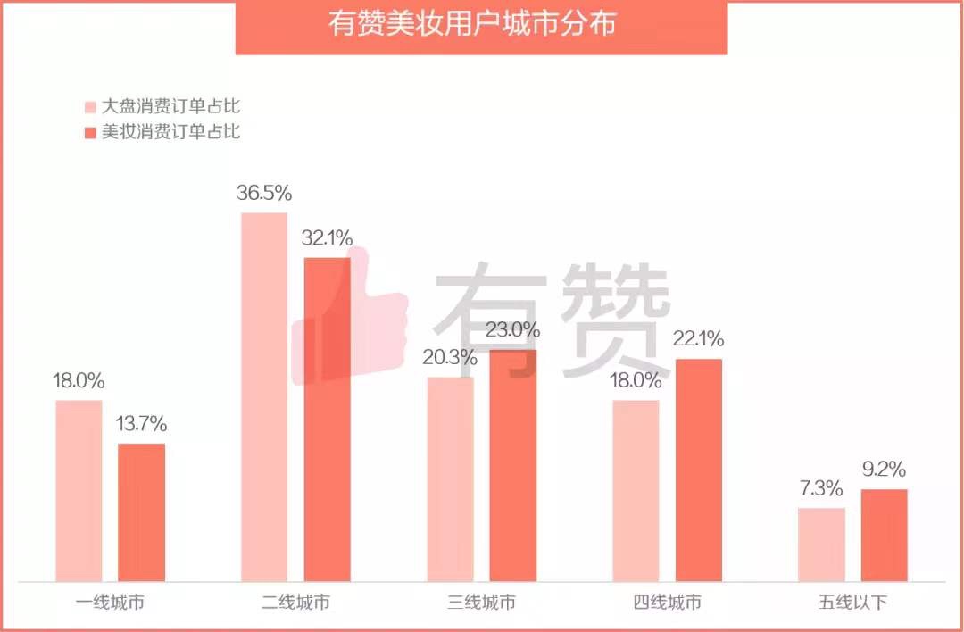 有赞发布美妆行业报告：谁在制造高增长、高转化的「年度神话」