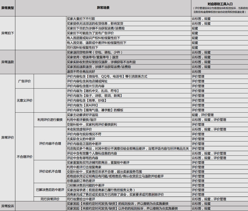 【规蜜】2019年官方恶防宝典：高效应对淘宝买家异常行为