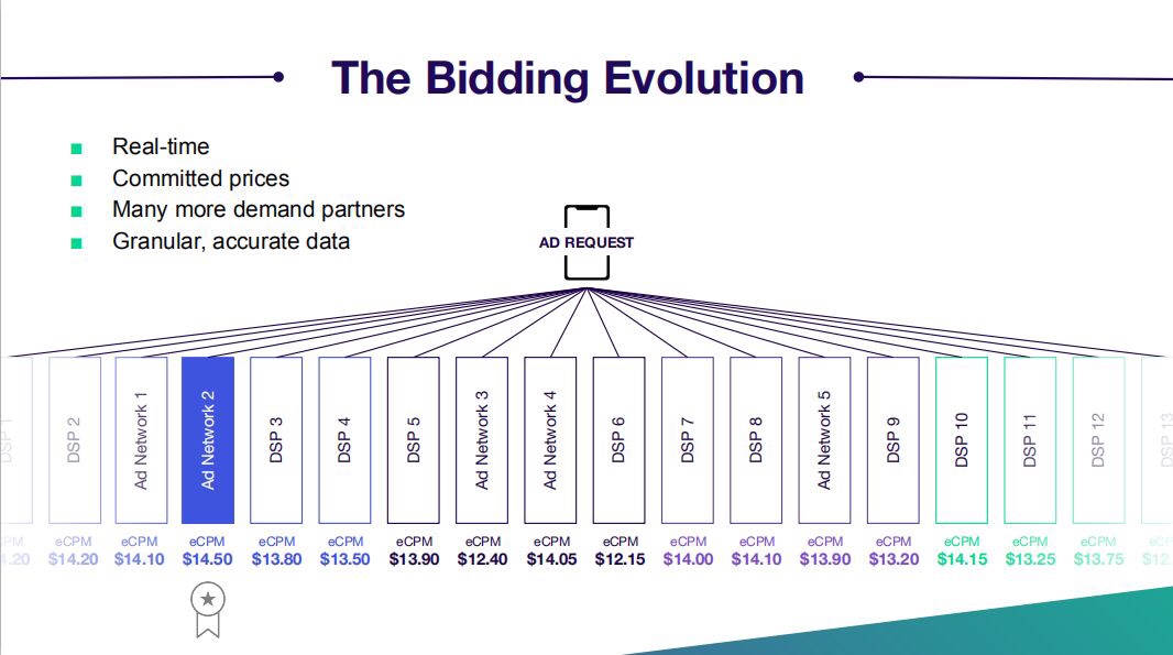 Fyber ：Header Bidding正引领应用内广告变革