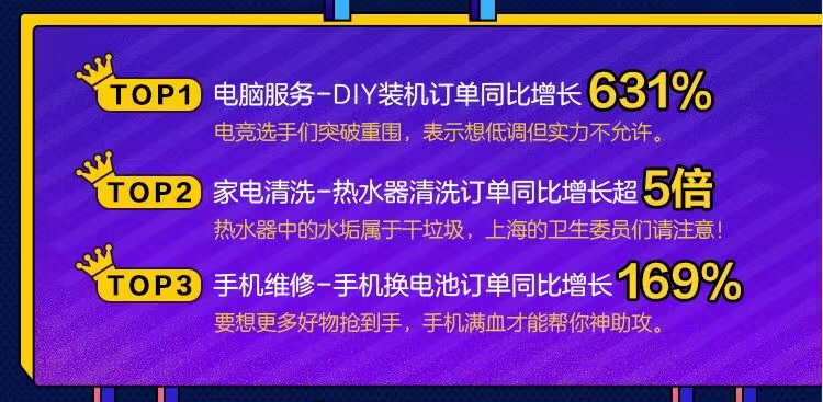 “京东服务+” 全期线上销售额同比增长436%　服务成消费新趋势