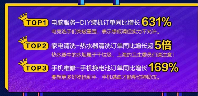 “京东服务+” 全期线上销售额同比增长436%　服务成消费新趋势