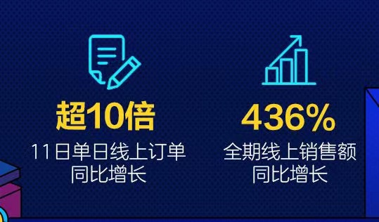 “京东服务+” 全期线上销售额同比增长436%　服务成消费新趋势