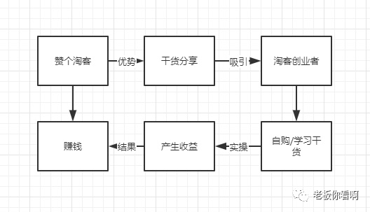 淘客创业，你的“月薪3W”是怎么炼成的？