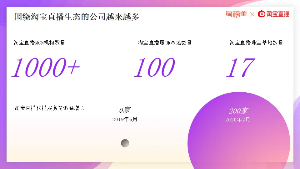 《2020淘宝直播新经济报告》发布，连续三年GMV增速超过150%