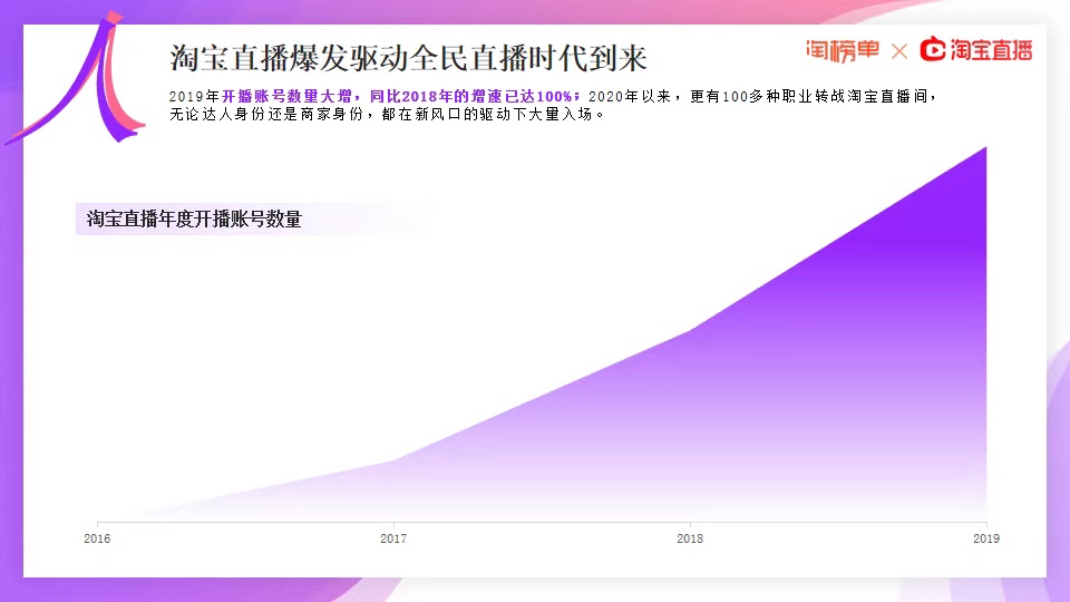 《2020淘宝直播新经济报告》发布，连续三年GMV增速超过150%