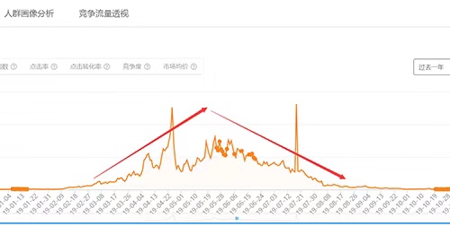 拼多多15天新店日销破4000单，10年老玩家爆款实操思路全解！