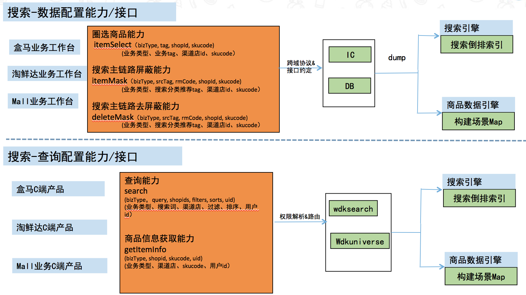 盒马生鲜搜索服务化实践与思考