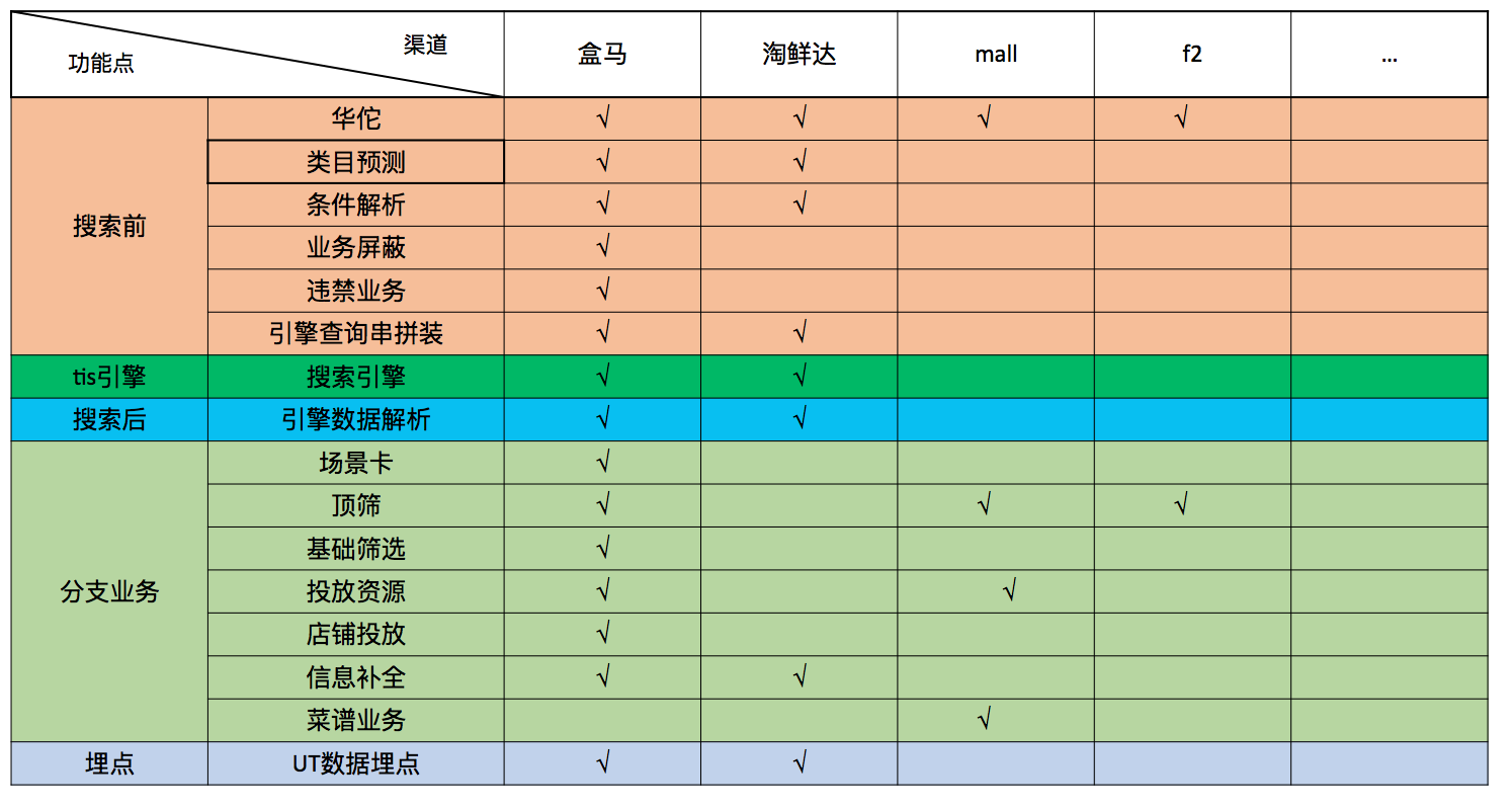 盒马生鲜搜索服务化实践与思考