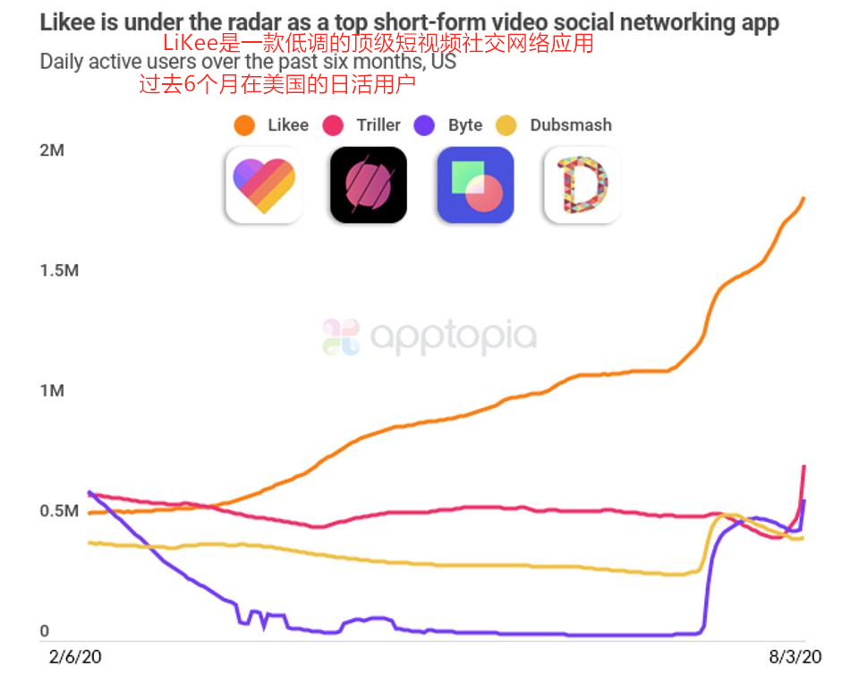 TikTok的美国最佳竞争对手也是中国造 过去6个月下载量725万次