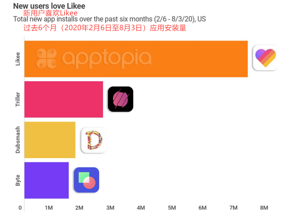 TikTok的美国最佳竞争对手也是中国造 过去6个月下载量725万次