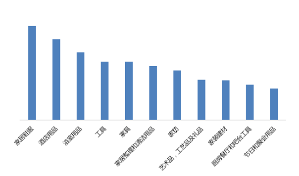 敦煌网家居行业报告及2020重点招募产品线