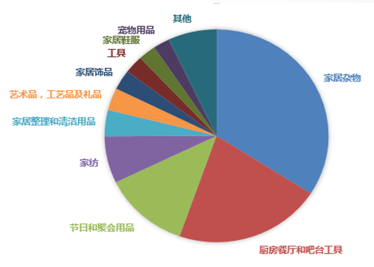 敦煌网家居行业报告及2020重点招募产品线