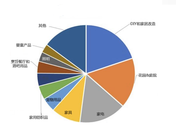 敦煌网家居行业报告及2020重点招募产品线