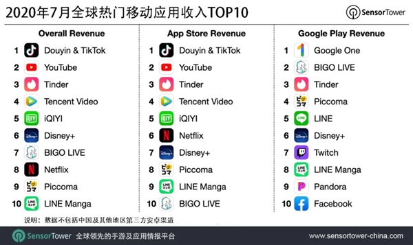 全球移动应用收入最新排名：抖音/TikTok第一 腾讯视频第四