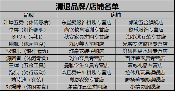 京东发布“用户体验红黑榜”，优质商家2000万激励金，30个品牌店铺被清退