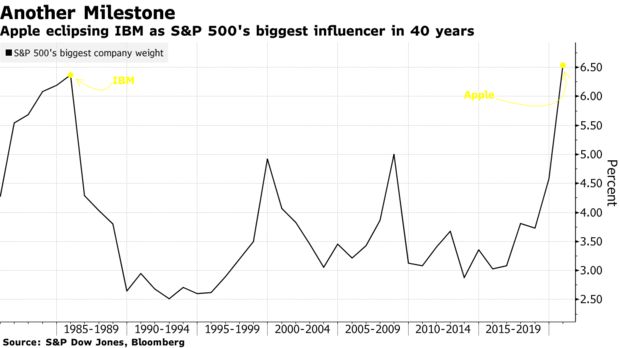 打破IBM尘封纪录 苹果成标普500指数40年来最高权重股
