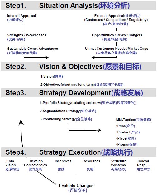 关于商业分析的一些建议