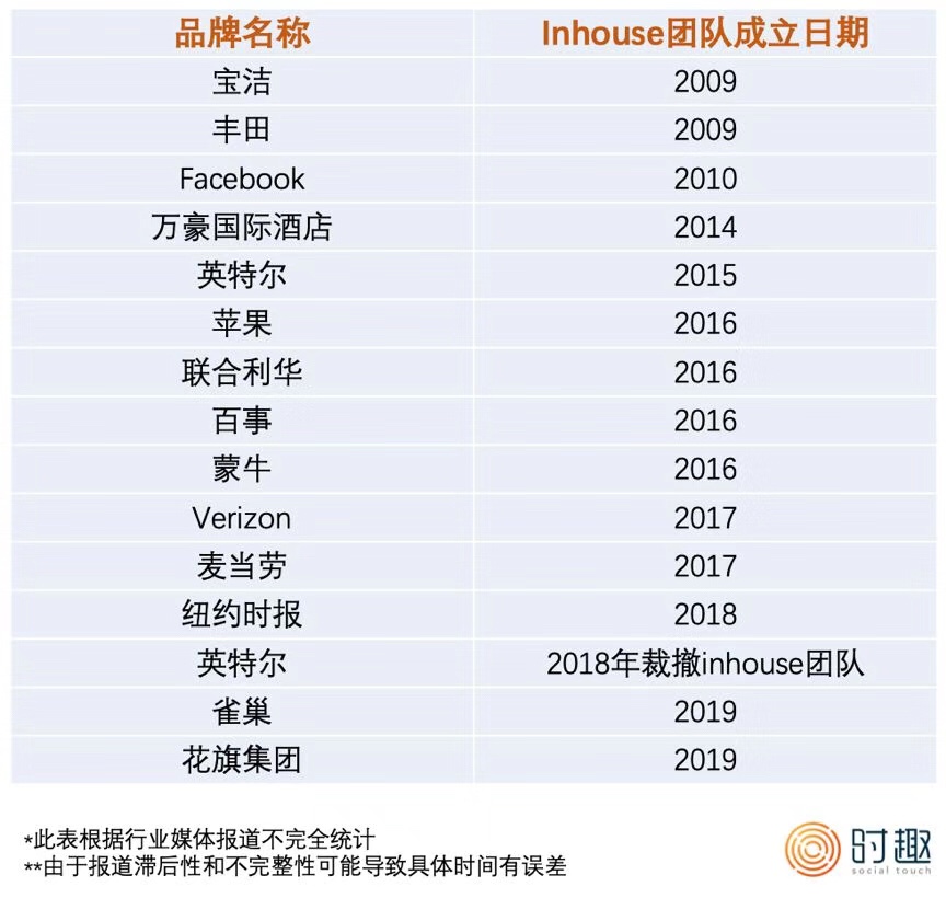 那些组建inhouse团队的品牌，现在过得还好吗？