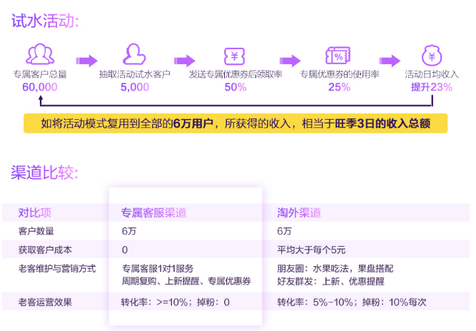 0成本玩转老客造流量！这家店铺自造“聚划算”|客户运营大赛优秀案例