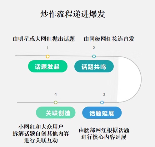 干货满满！打破你网红营销中的困境