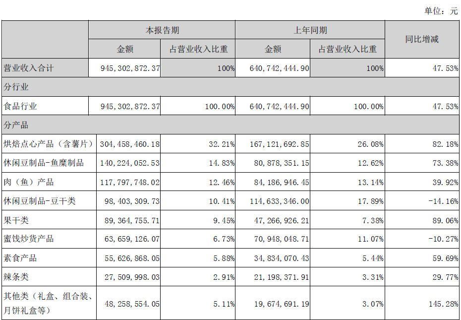 股价半年涨了200%，看盐津铺子如何起飞