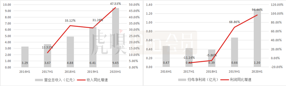 股价半年涨了200%，看盐津铺子如何起飞