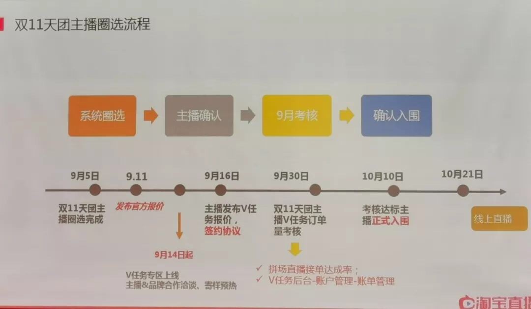 淘宝直播双11战役正式打响，备战最全干货都在这里了（附机构大会ppt）