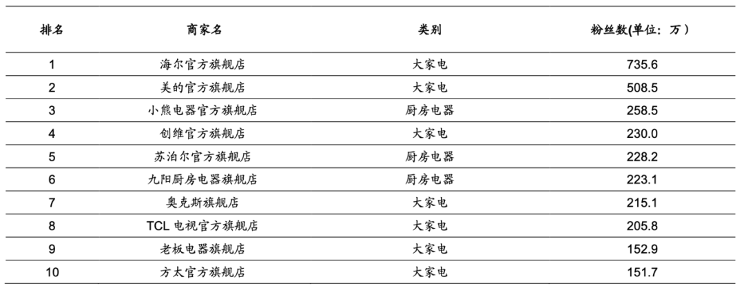 直播风口下的电器行业，家电行业通过直播带货的分析进行总结