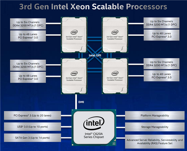 Intel三代可扩展至强哪里强？唯一如此聪明