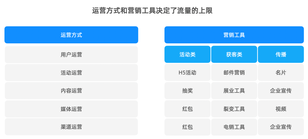 流量运营涉及哪些因素？变现模式决定了运营的整体策略