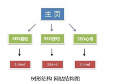 网站结构的优化什么？