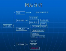 网站结构要怎么做才能做好？