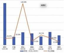 七大上市快递，各有什么特点？最全数据分析