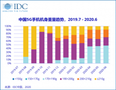 5G手机“减肥”成功！IDC：190g以下占比近50%