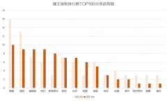 2020抖音什么类型账号涨粉快？数据显示剧情类最高！