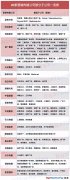 中国20家营销传播公司2019年中业绩大PK，谁家欢喜谁家忧？