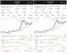 银行股护盘：沪指微涨，深成指创指收跌，北向资金转向净流入