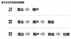 社群怎么去拉人，让你的社群不断的壮大？