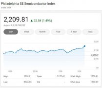 美国三大股指周二收高 费城半导体指数涨1.5%创新高