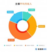 李佳琦月入百万的同时，近四成主播月收入低于5000