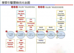 搜索引擎营销需要注意的地方？